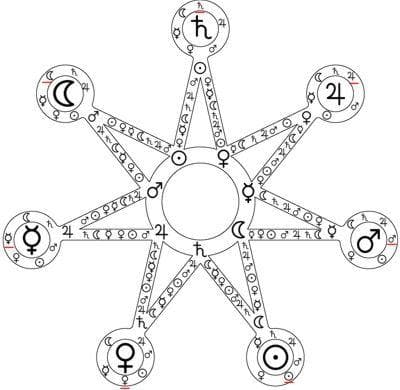 Planetary Hours and Their Meanings: Complete Reference Guide